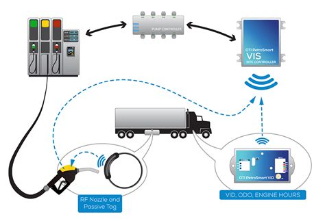 rfid fuel management systems|site prime fuel management system.